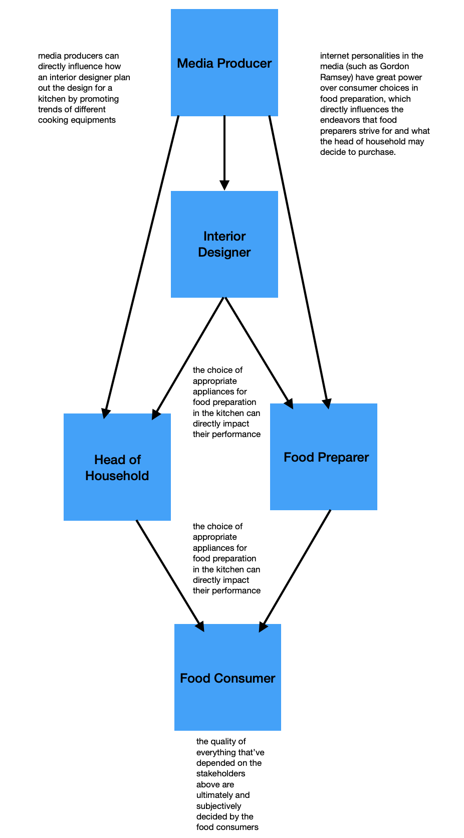 Stakeholder map