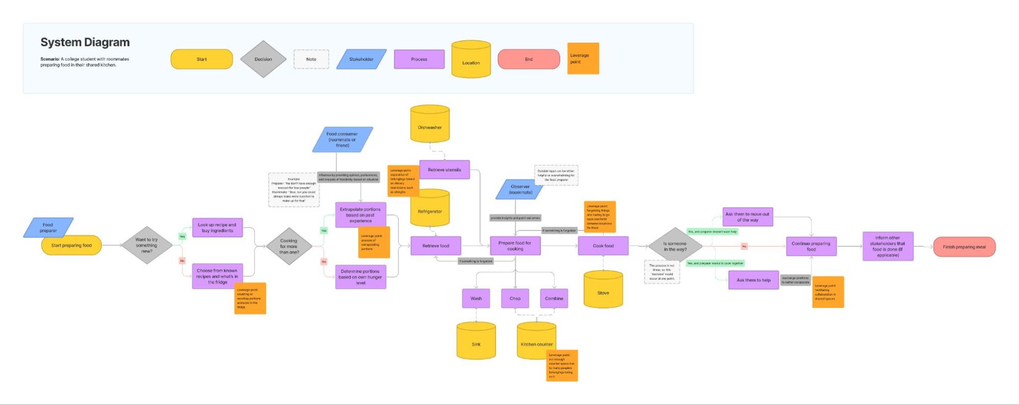 System diagram